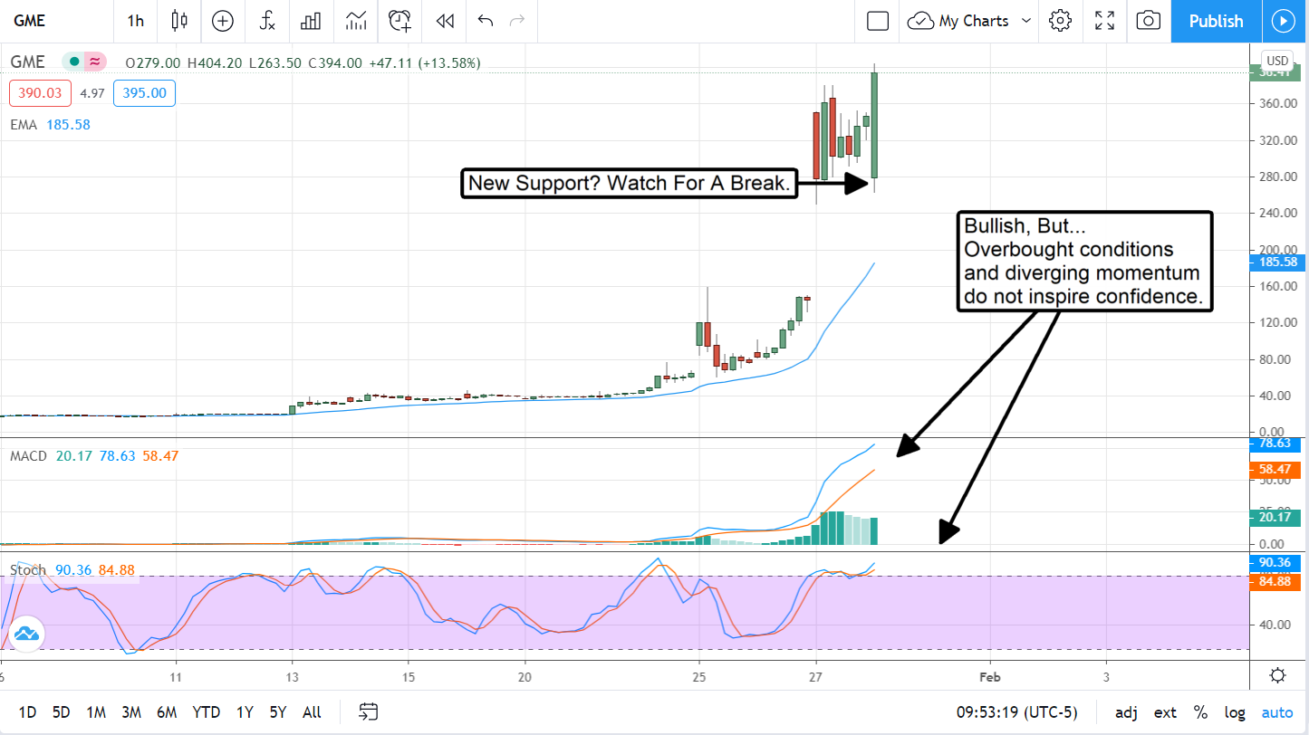 GameStop(NYSE:GME) : Who Is The Greater Fool?